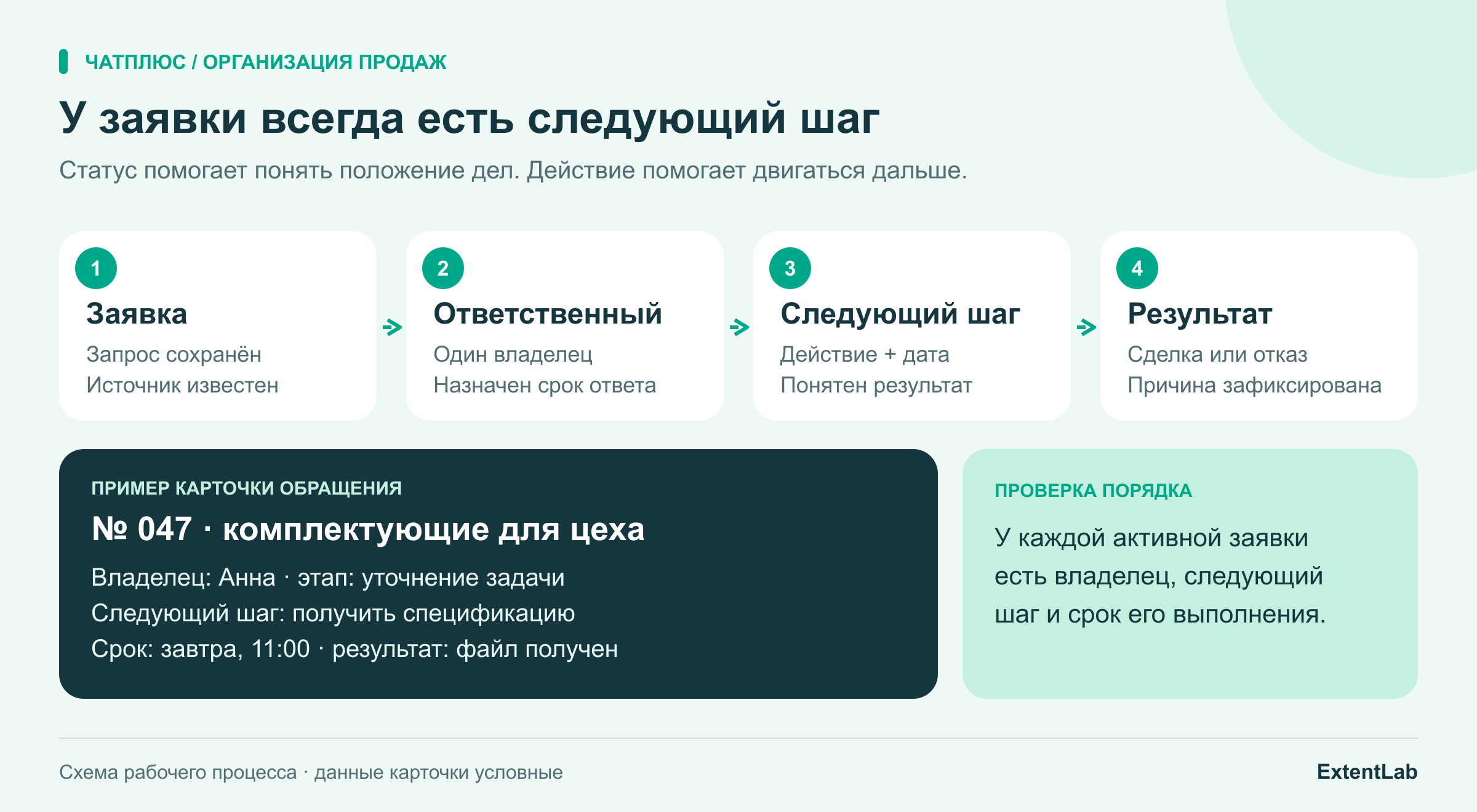 Обращение клиента проходит через регистрацию, уточнение, предложение и передачу заказа; у каждого шага есть ответственный и следующий срок