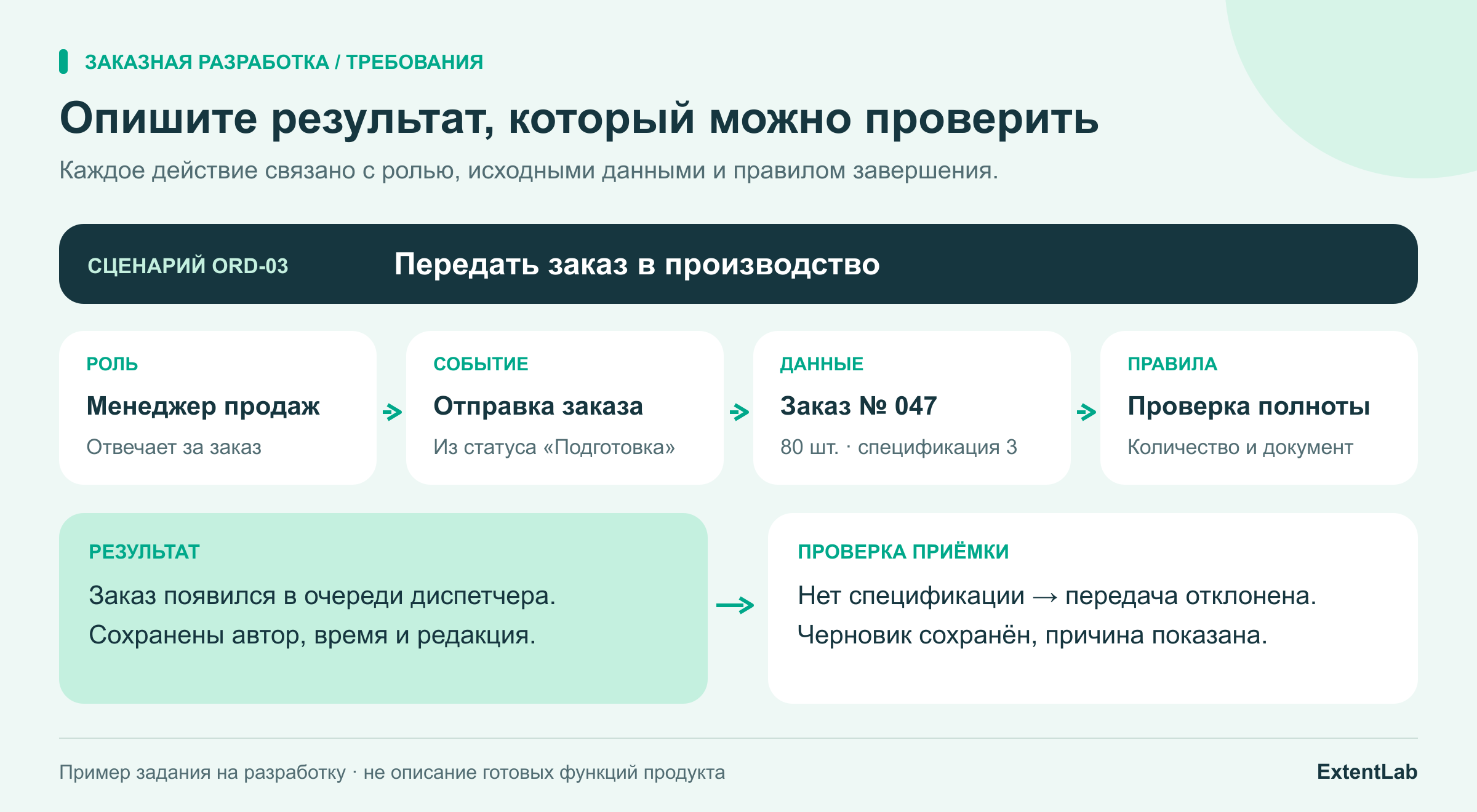 Путь требования: рабочая задача, сценарий, правило данных и проверяемый результат