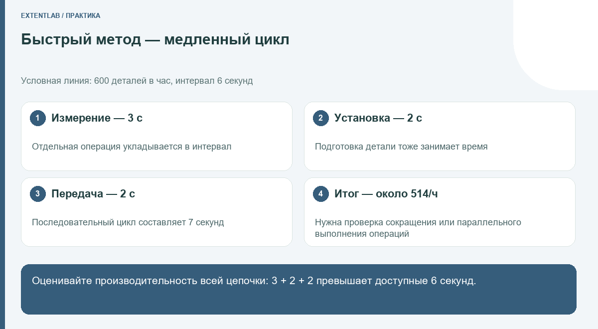 Проверка производительности полного измерительного цикла