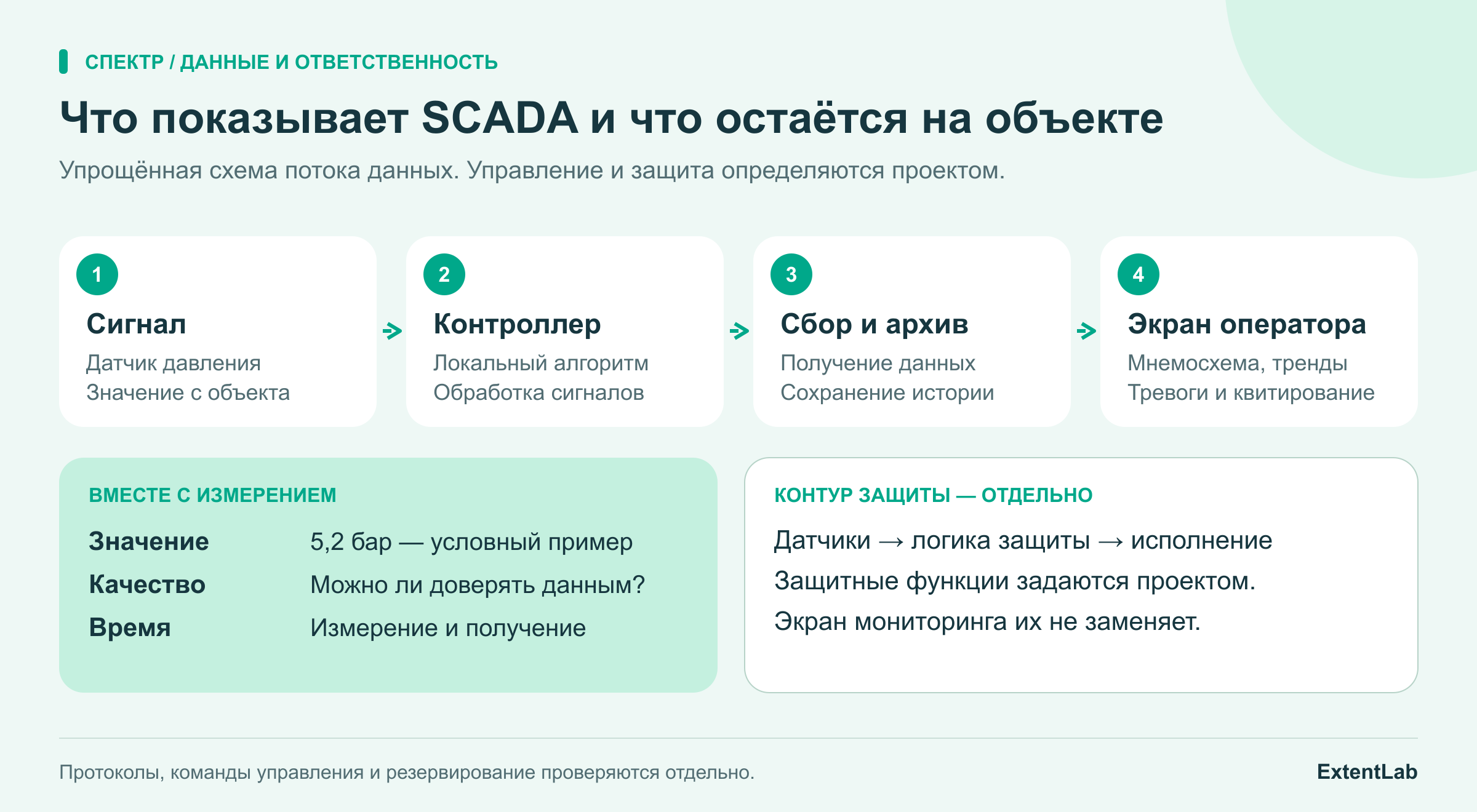 Путь данных от оборудования через сбор телеметрии к мнемосхеме, архиву и тревогам