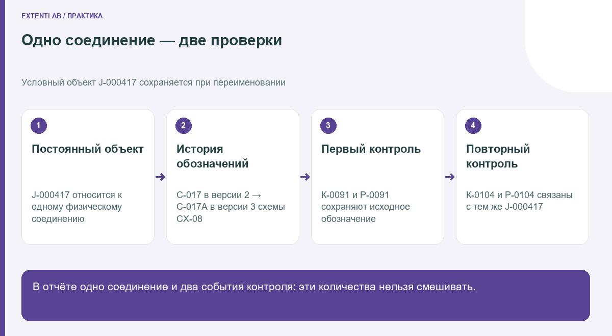 Один объект, история обозначений и отдельные события контроля